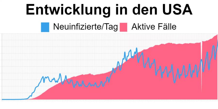 Die aktuellsten Zahlen in den USA vom 30. Oktober: 2’995’245 aktive Corona-Fälle, 91’530 Neuinfizierte.