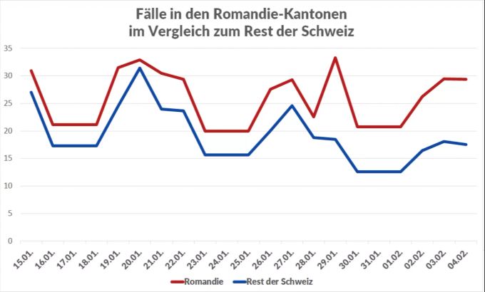Coronavirus: Die Grafik zeigt die BAG-Zahlen der täglich gemeldeten Fälle pro 100'000 Einwohner. Coronavirus Fallzahlen
