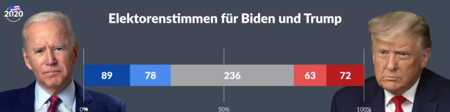 US-Wahlen