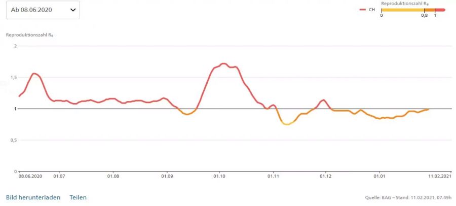 R-Wert Coronavirus ETH