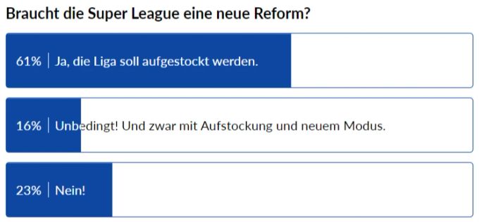 Eine Modus-Änderung in der Super League halten die wenigsten Leser für eine gute Idee. SL Kommentar