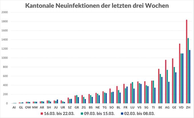 Die absolute Zahl der Neuinfektionen in sieben Tagen: Der Kanton Zürich führt als bevölkerungsreichster Kanton die Liste an. Coronavirus Kantonszahlen