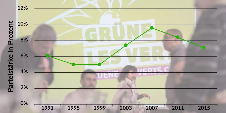 Grüne Wahlen Prozent