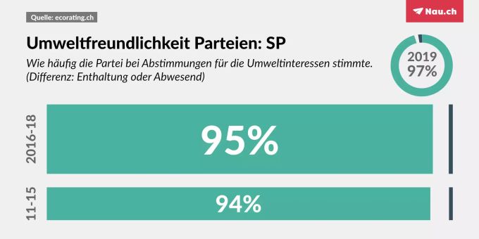 Die Werte der SP. Umwelt