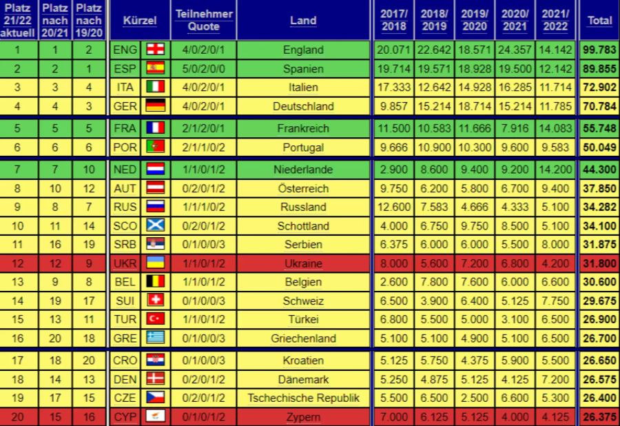 Uefa-Ranking Hinrunde