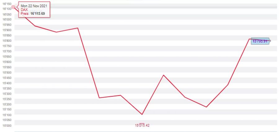 Auch der deutsche Leitindex Dax befindet sich wieder im Aufwärtstrend.