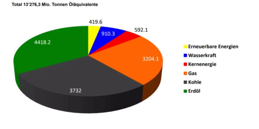 Der weltweite Energieverbrauch.