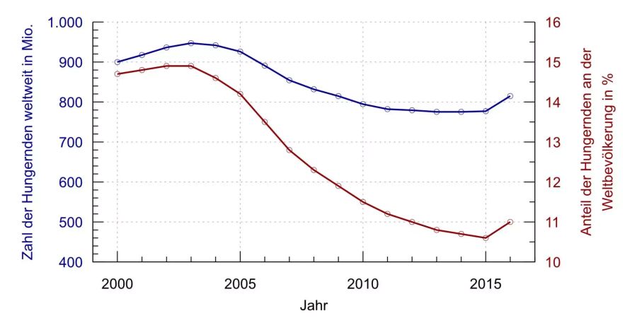 In den letzten Jahren nimmt die Zahl der Hungernden wieder zu.