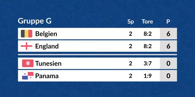 Die Tabelle der Gruppe G in der Übersicht. Die Tabelle der Gruppe G in der Übersicht.
