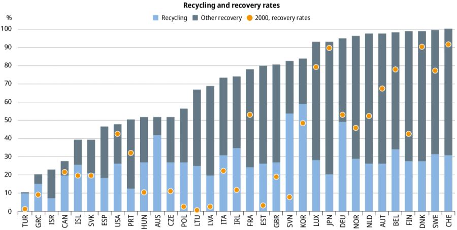 OECD Recycling Rate Länder