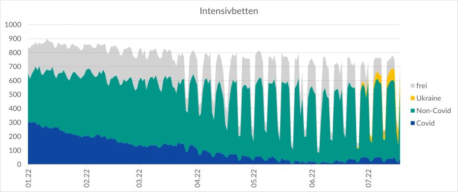 Die Auslastung der Intensivbetten, wenn seit Ende August jeden Tag 4 Kriegsverletzte aus der Ukraine hinzugekommen wären. An Wochenende wäre die Bettenkapazität teilweise theoretisch im Minus.