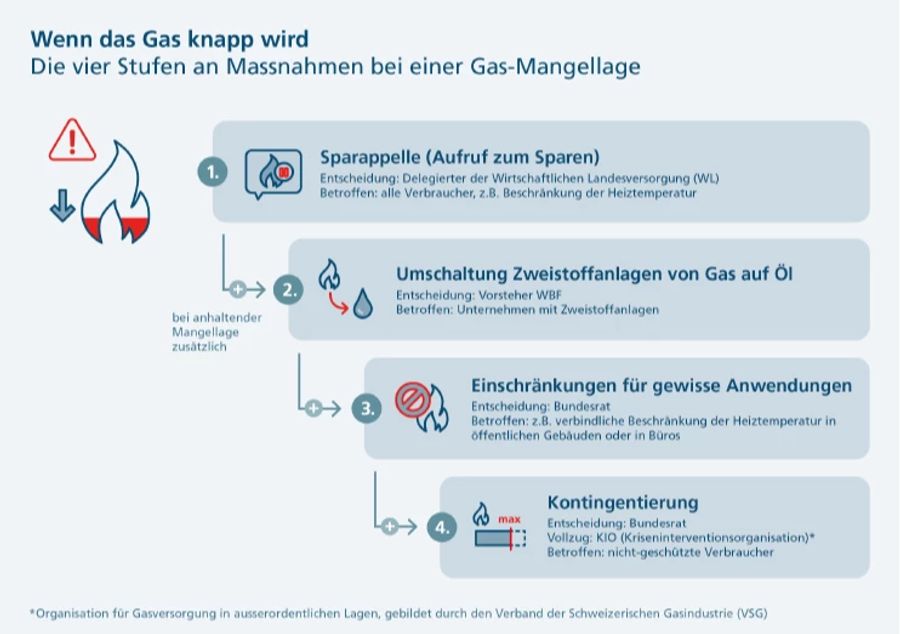 Massnahmen, wenn das Gas knapp wird.