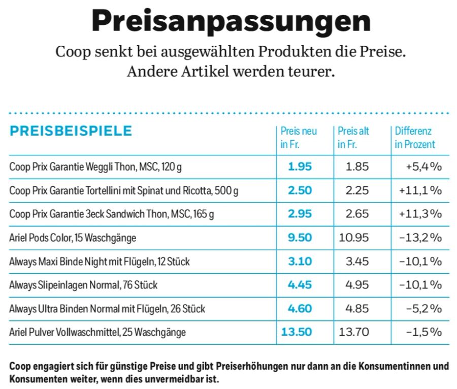 Weizenprodukte werden bei Coop teurer. Waschmittel und Hygieneartikel hingegen werden billiger.