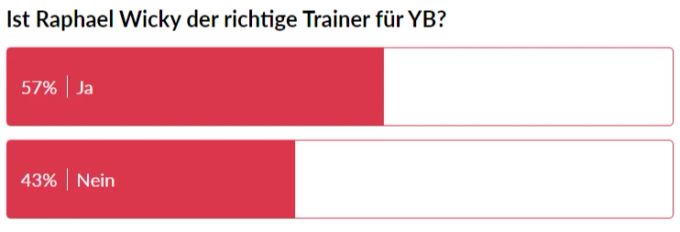 Laut dieser Umfrage glaubt eine kleine Mehrheit der Nau.ch-Leser, dass Wicky der richtige Trainer für YB ist. Themen Woche YB Wicky