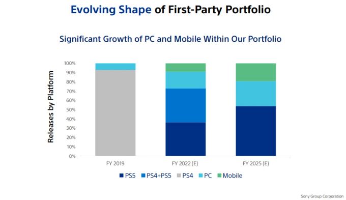 Mit dieser Grafik verkündet Sony das Ende der PS4-Ära. Sony