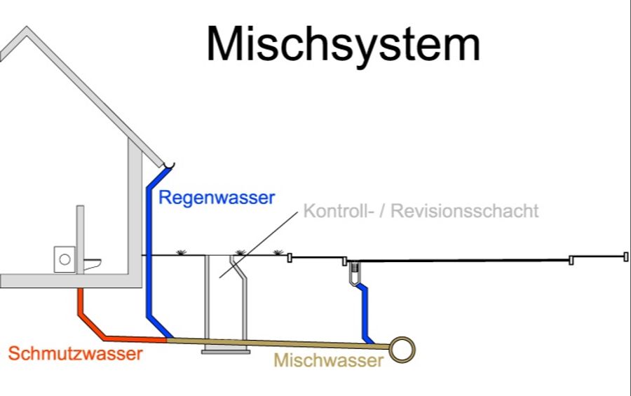 So funktioniert ein Mischsystem bei der Kanalisation.