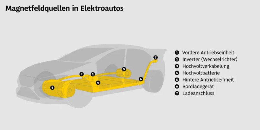 Magnetfelder in Elektroautos