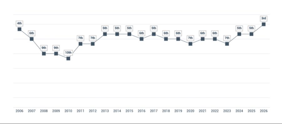 Der Schweizer Pass steht auf Platz drei der mächtigsten Pässe weltweit. Das ist die beste Platzierung der Geschichte.