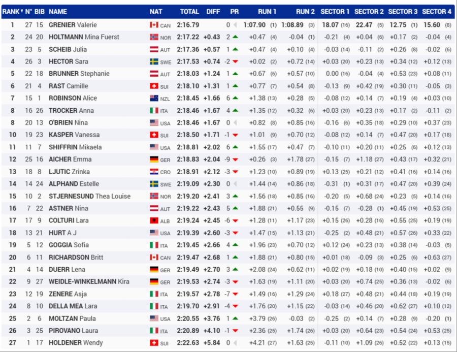 Lillehammer Riesen Frauen