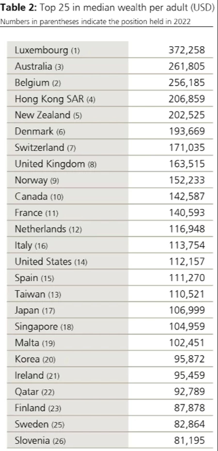 Die 25 reichsten Länder der Welt – Medianvermögen pro Erwachsenem in US-Dollarn.