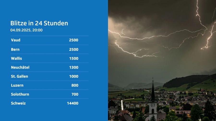 Gewitter
