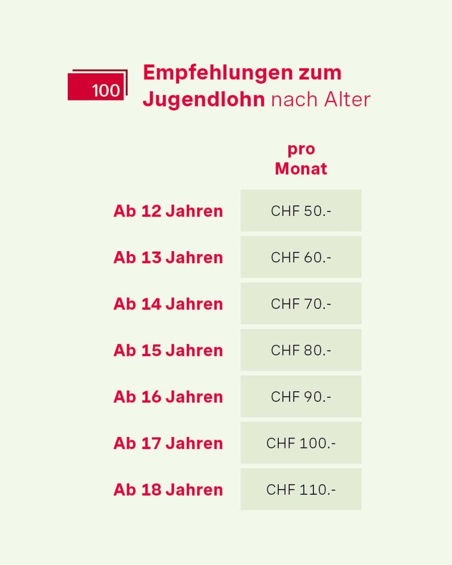 Jugendlohn BEKB