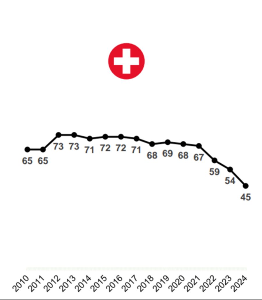 Vor zehn Jahren war die Lebenszufriedenheit der Schweizer Beschäftigten mit 71 Prozent noch deutlich höher.