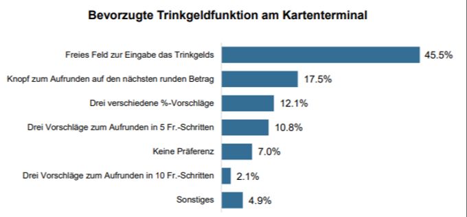 Bevorzugte Variante für bargeldloses Trinkgeld am Kartenterminal (n=896, nur diejenigen, die mindestens ab und zu bargeldlos Trinkgeld geben). Frage: «Wie möchten Sie am Kartenterminal am liebsten Trinkgeld geben?» Bank CLER