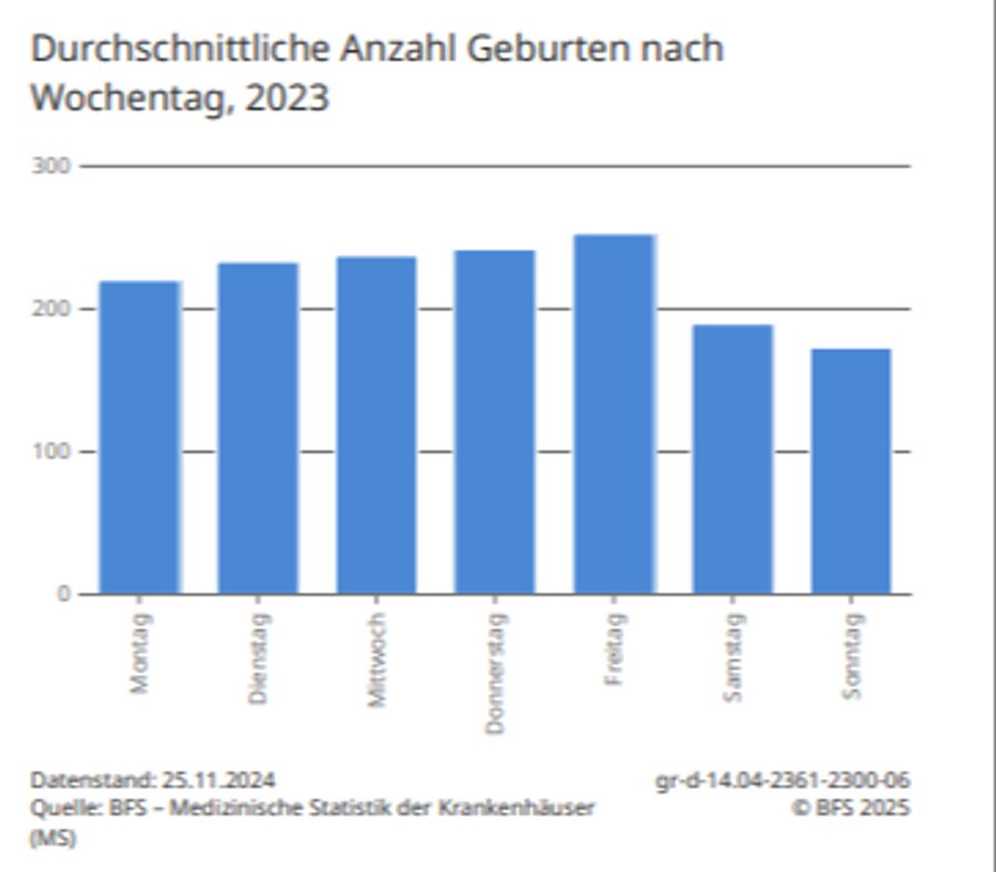 BFS Geburten