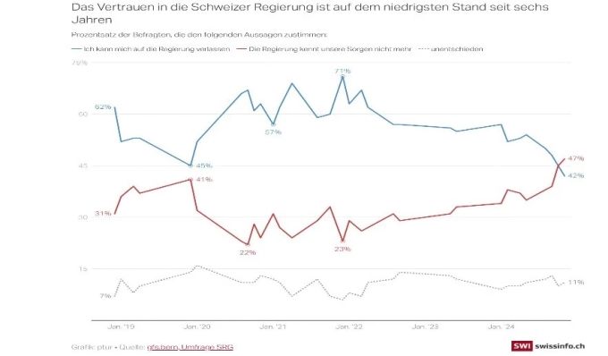 Die Grafik von gfs Bern zeigt, wie schlecht es um das Vertrauen in die Regierung steht.