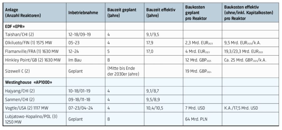 Kosten AKW EDF Westinghouse