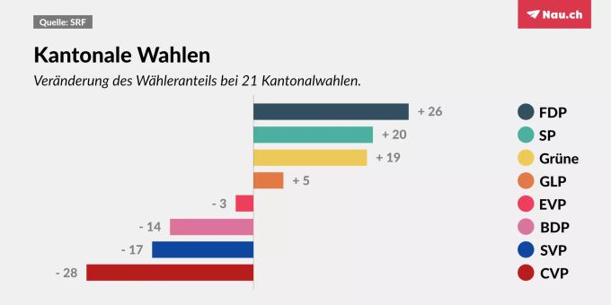 Die CVP gehört zu den Verlierern der bisherigen Kantonalwahlen. Auch SVP und BDP geben Sitze ab. Gewinner sind SP, Grüne und die FDP. svp parteien wahlen