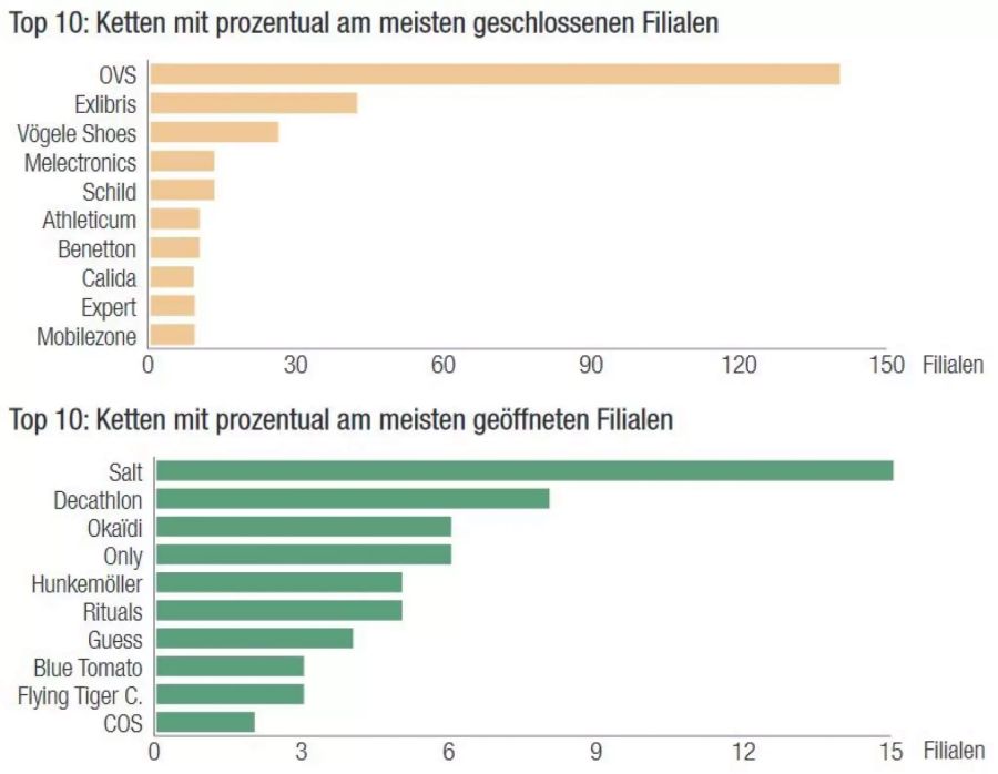 Ladensterben.