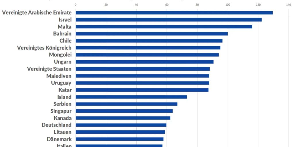 Impfung Gegen Coronavirus Schweiz Spielt In Den Top Ten