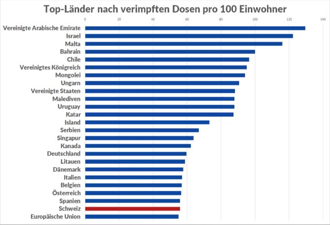 Die Zahl der verimpften Dosen bro 100 Einwohner in den Ländern mit der höchsten Impfquote. Kleinstaaten mit weniger als 100'000 Einwohnern sind nicht berücksichtigt. (Stand: 30.5.) Coronavirus Impfquote Schweiz Welt