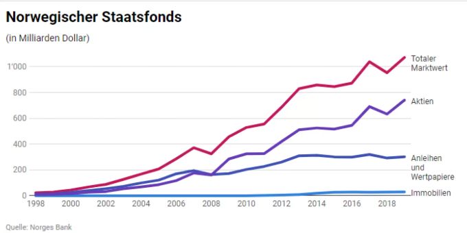 Die Wertentwicklung des norwegischen Staatsfonds seit 1998. Norwegischer Staatsfonds