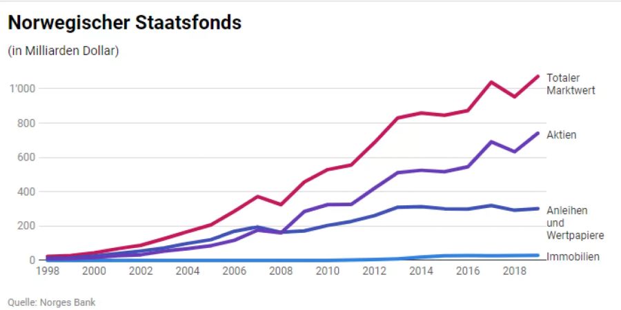 Norwegischer Staatsfonds