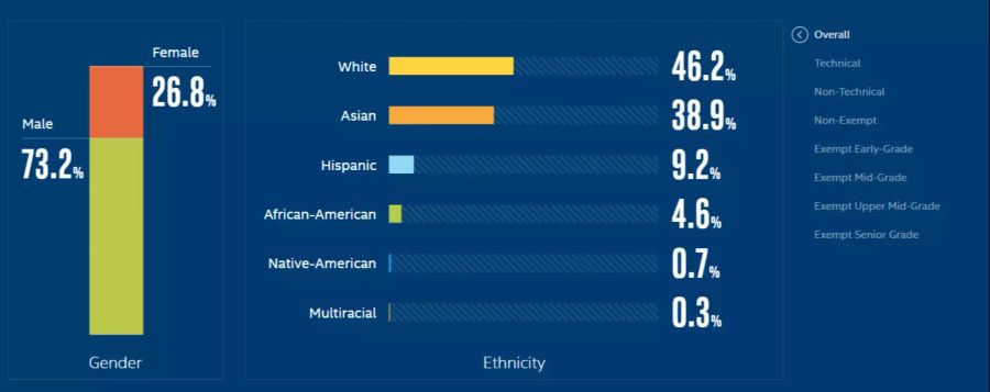 Intel Statistik