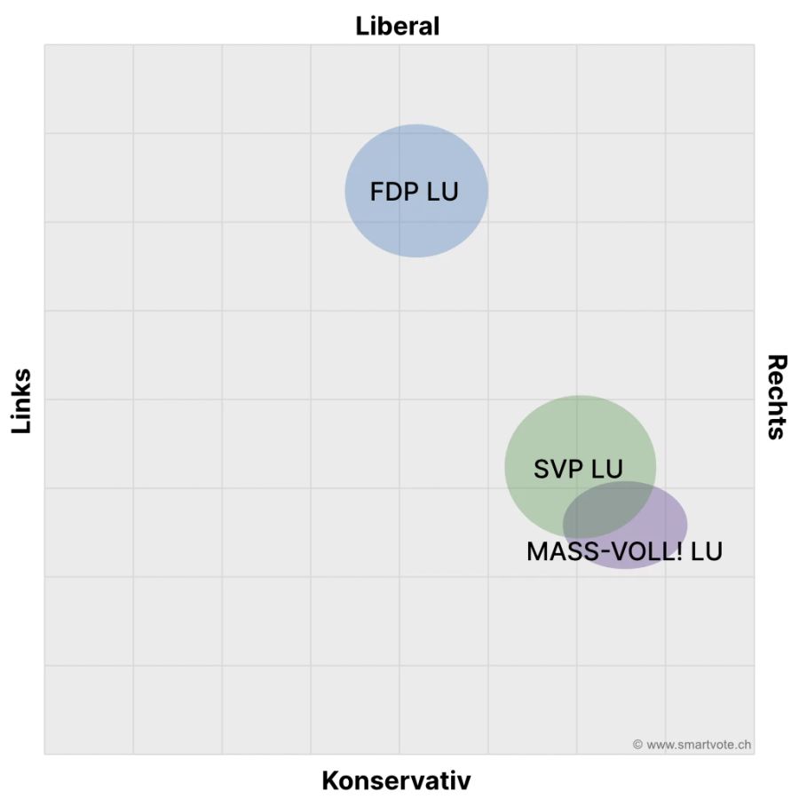 Die Streuung der Kandidaten von Mass-voll, SVP und FDP im Kanton Luzern auf der Smartmap. In diesem Kanton gibt es für die Wahlen 2023 eine Listenverbindung von SVP und Mass-voll.