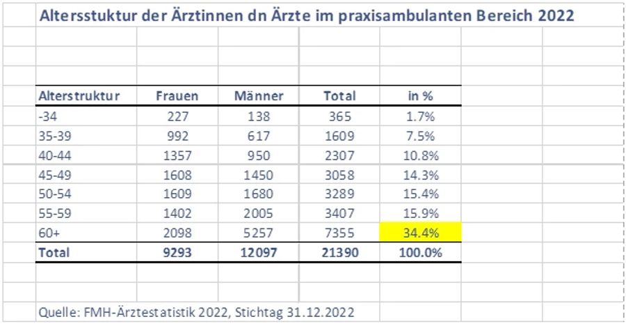 Diese Tabelle zeigt unter anderem, dass über ein Drittel der Ärztinnen und Ärzte im praxisambulanten Bereich 2022 über 60 Jahre alt war.