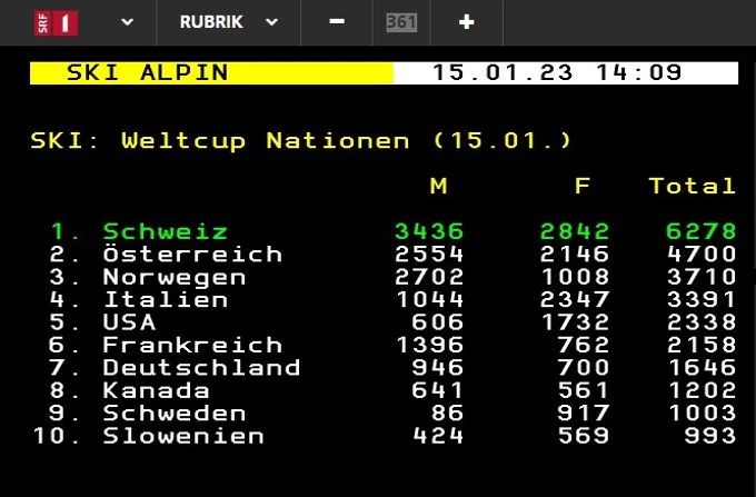 Die Schweiz hat in der Nationenwertung einen grossen Vorsprung auf die Österreicher. Swiss-Ski