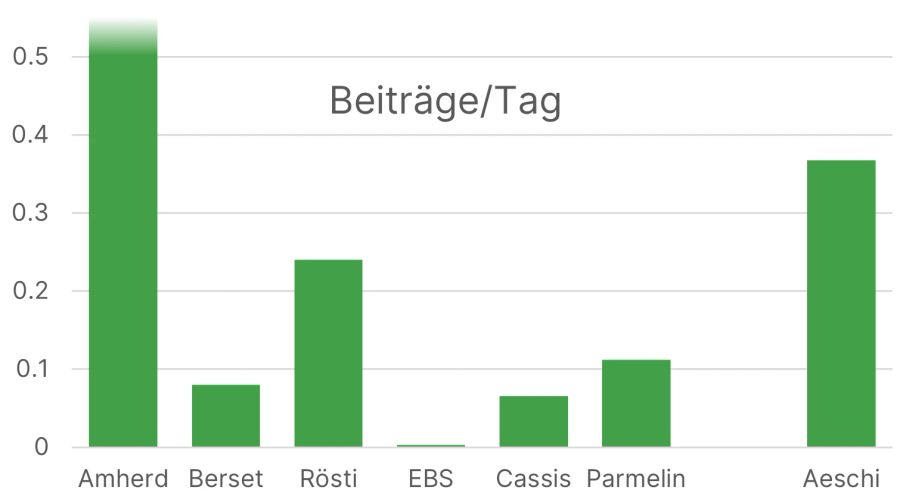 Bundesräte Instagram Beiträge Posts