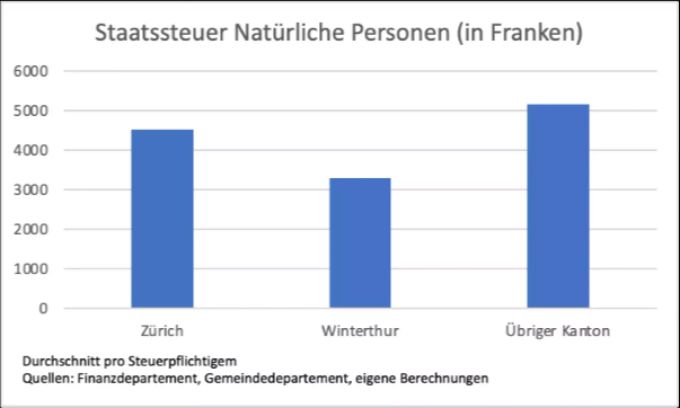 Die SVP stört sich an hohen Sozialhilfequoten und niedrigen Löhnen in den Städten im Vergleich zum Land. Entsprechend zahle pro Kopf die städtische Bevölkerung weniger Steuern, zeigt sie anhand einer Grafik. Steuern SVP Städte links-grün