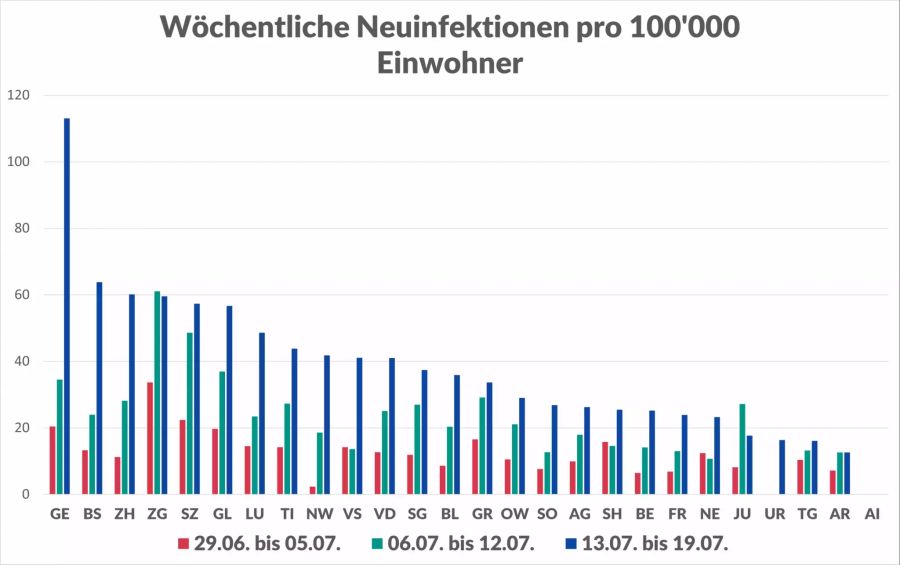 Bei der 7-Tage-Inzidenz bezüglich Infektionen mit dem Coronavirus ist diese Woche vor allem in Genf ein sprunghafter Anstieg zu beobachten.