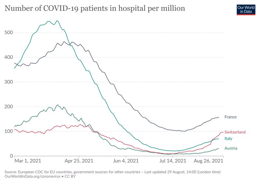 Die Anzahl der Corona-Patienten in den Spitälern im Verhältnis zur Einwohnerzahl von Frankreich, Italien, Österreich und der Schweiz.