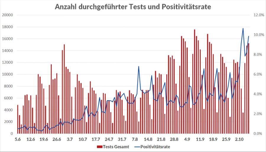 Coronavirus Tests Testkapazität Positivitätsrate