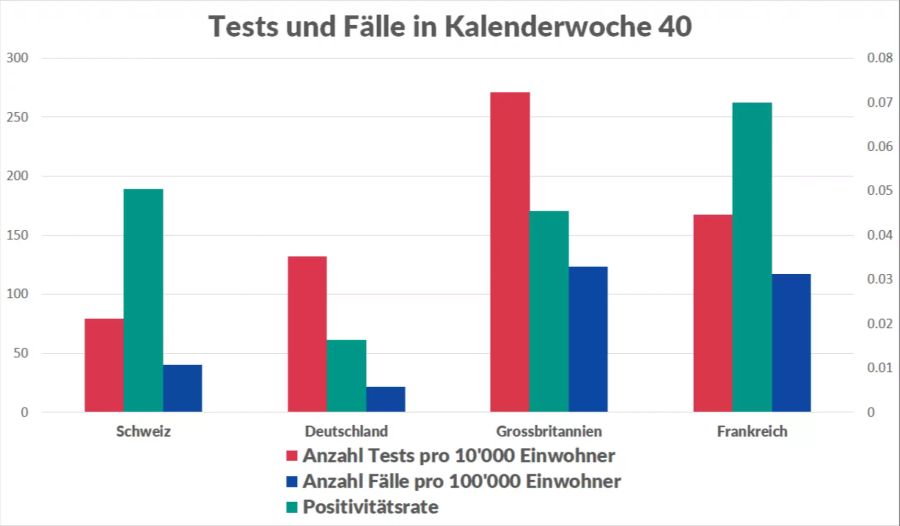 Coronavirus Tests Fälle Positivitätsrate