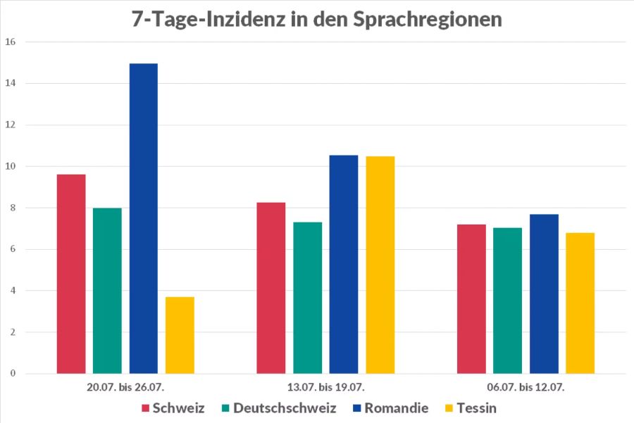 7-Tage-Inzidenz Sprachregionen