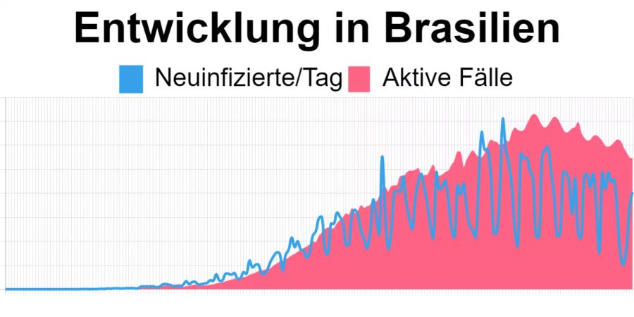 Die aktuellsten Zahlen in Brasilien vom 11. September: 612'851 aktive Corona-Fälle, 40'431 Neuinfizierte.