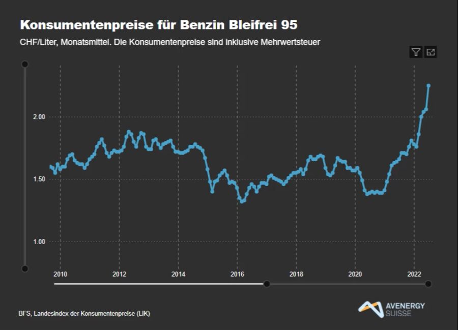 Entwicklung des Benzinpreises seit 2010 im Monatsmittel.